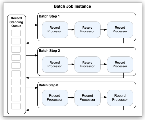 A batch job instance with a record stepping queue for multiple batch steps