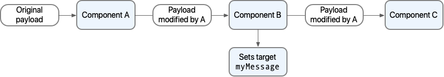 Message flow with target variable