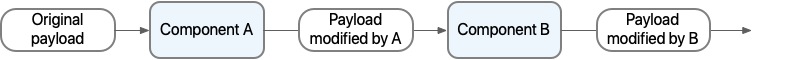 Message flow standard behavior