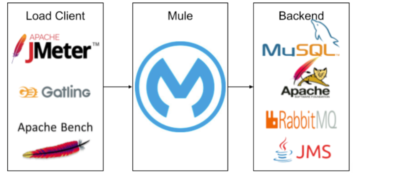 Performance test infrastructure