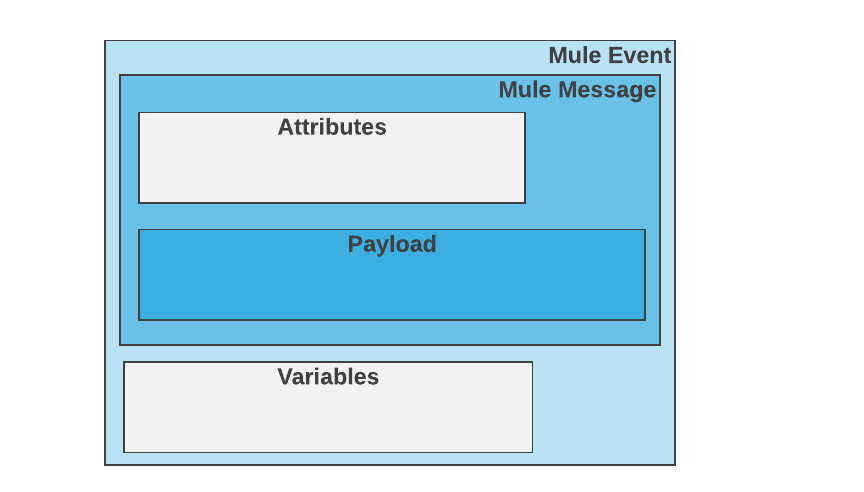 A Mule event including message, attributes, payload, and variables