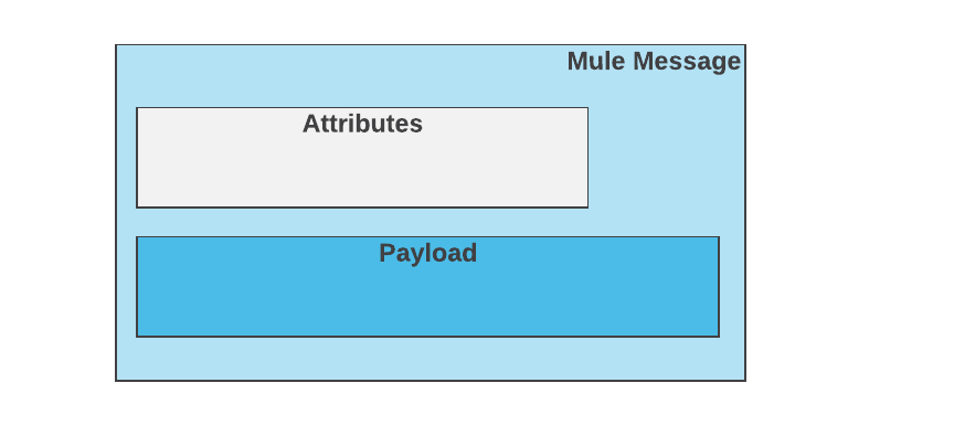 A Mule message including attributes and payload