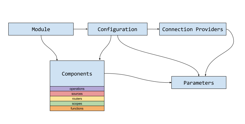 Model of a basic module