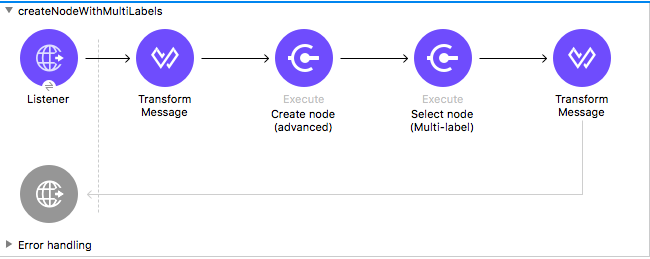 Studio flow with Listener, Transform Message, Create node, Select node, and Transform Message