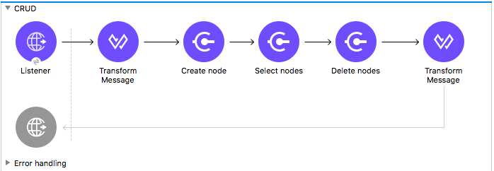 Studio flow with Listener, Transform Message, Create node, Select nodes, Delete node, and Transform Message