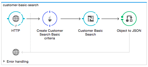 Basic Search Flow