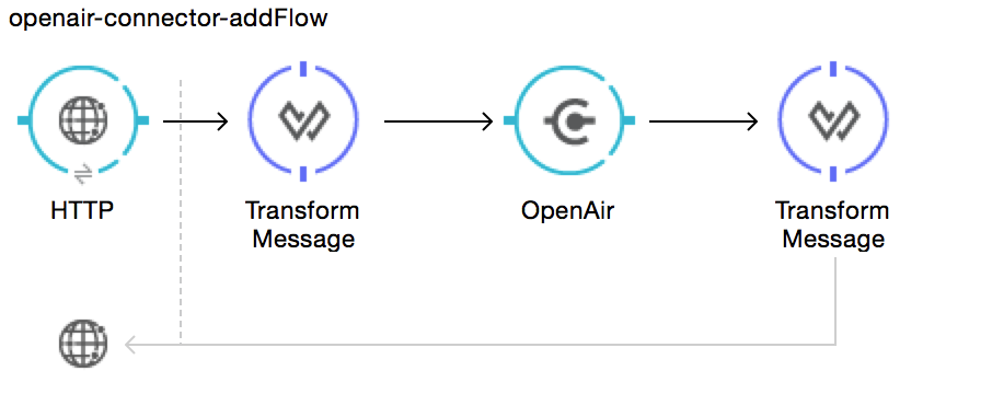 openair use case flow