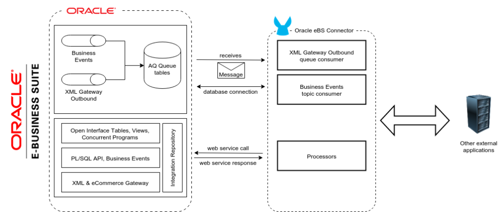 oracle_ebs_connector_architecture