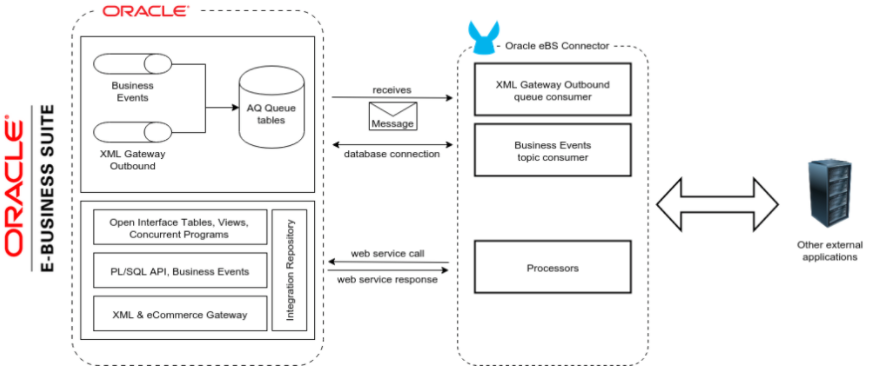 Oracle EBS Connector Architecture