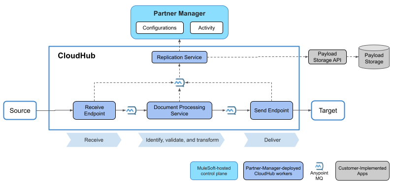 Architecture that shows a CloudHub deployment