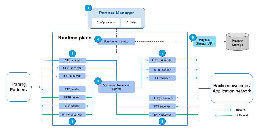 Partner Manager high-level architecture