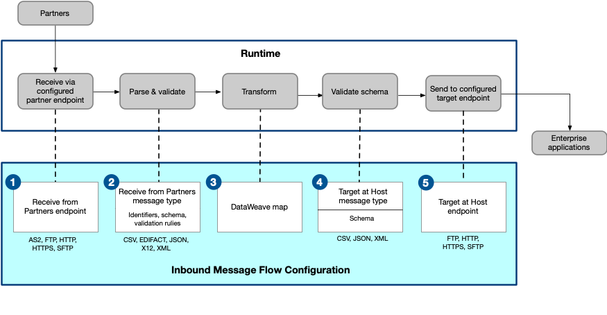 Inbound message flow