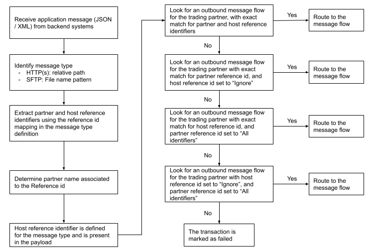 Outbound message routing process