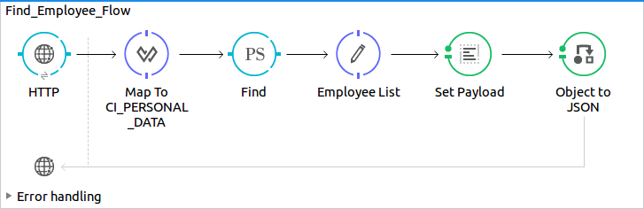 Find Employees Flow