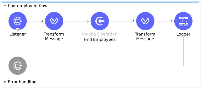 Find Employees Studio flow with Listener, Transform Message, Find Employees, Transform Message, and Logger