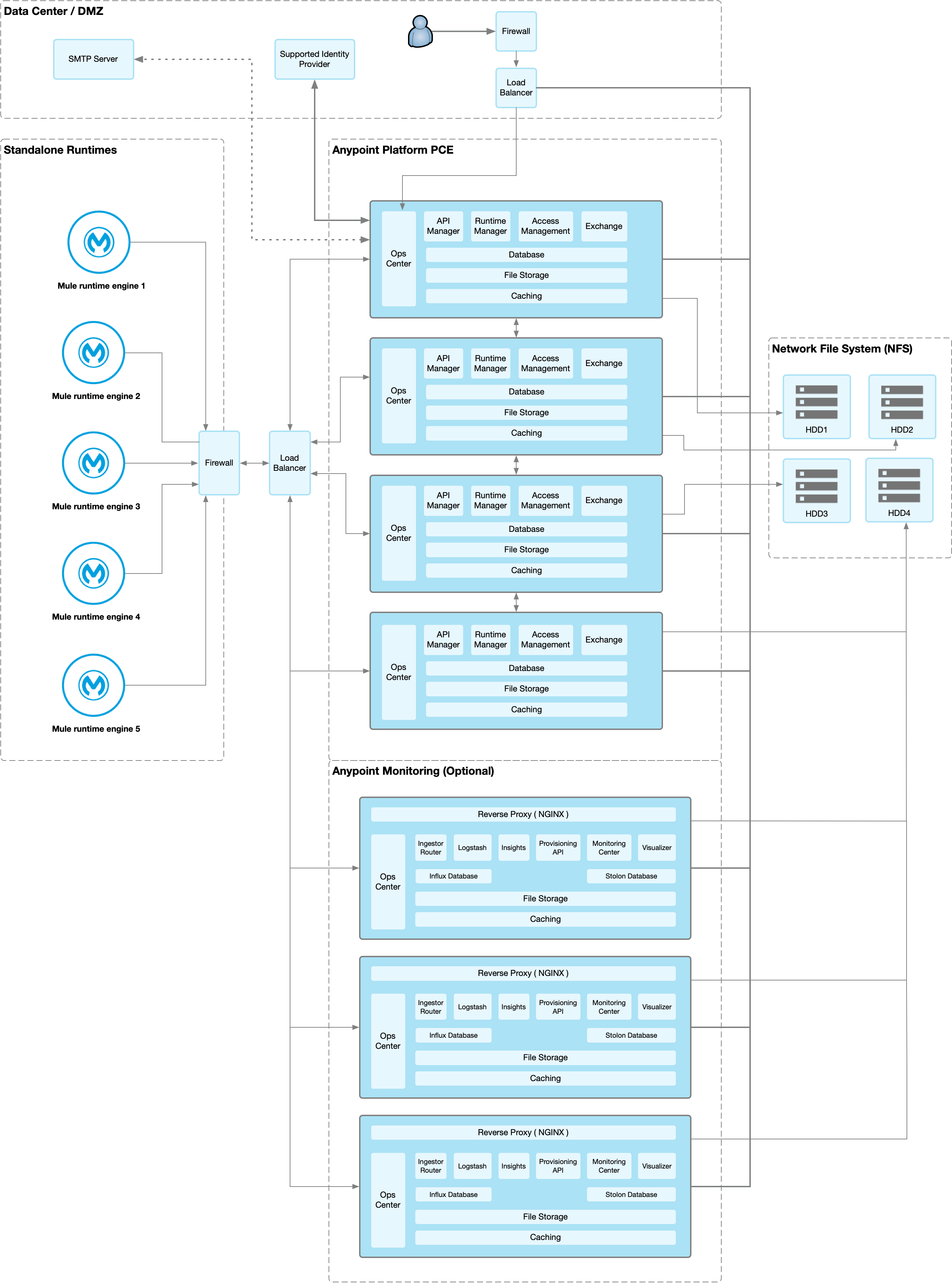 4-node Configuration