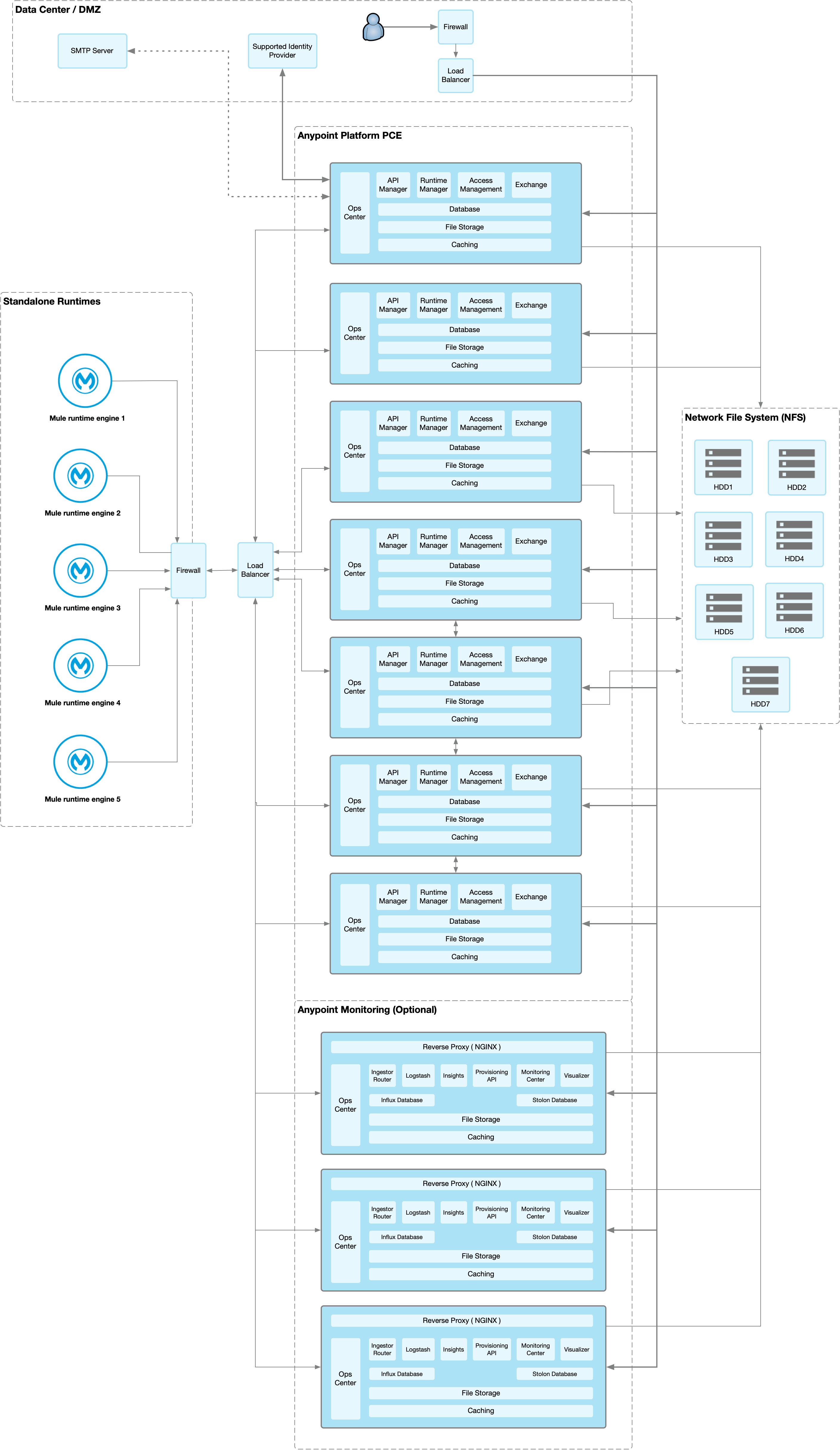 7-node Configuration