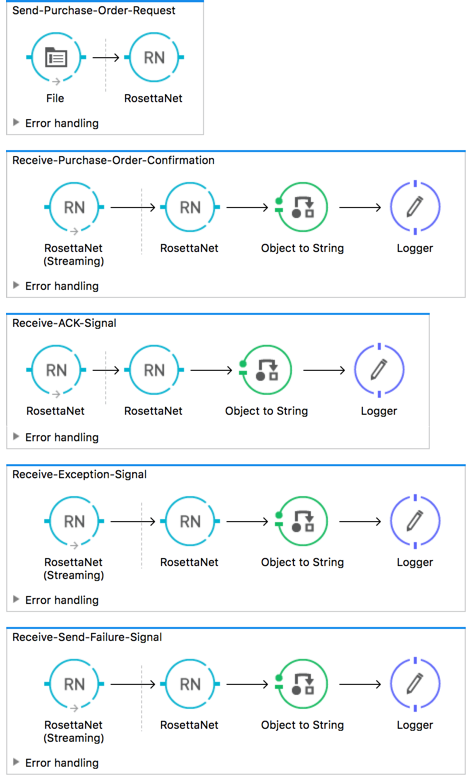 rosettanet buyer visual flow