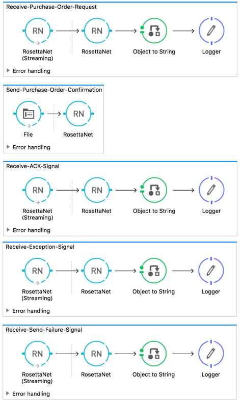 rosettanet seller visual flow