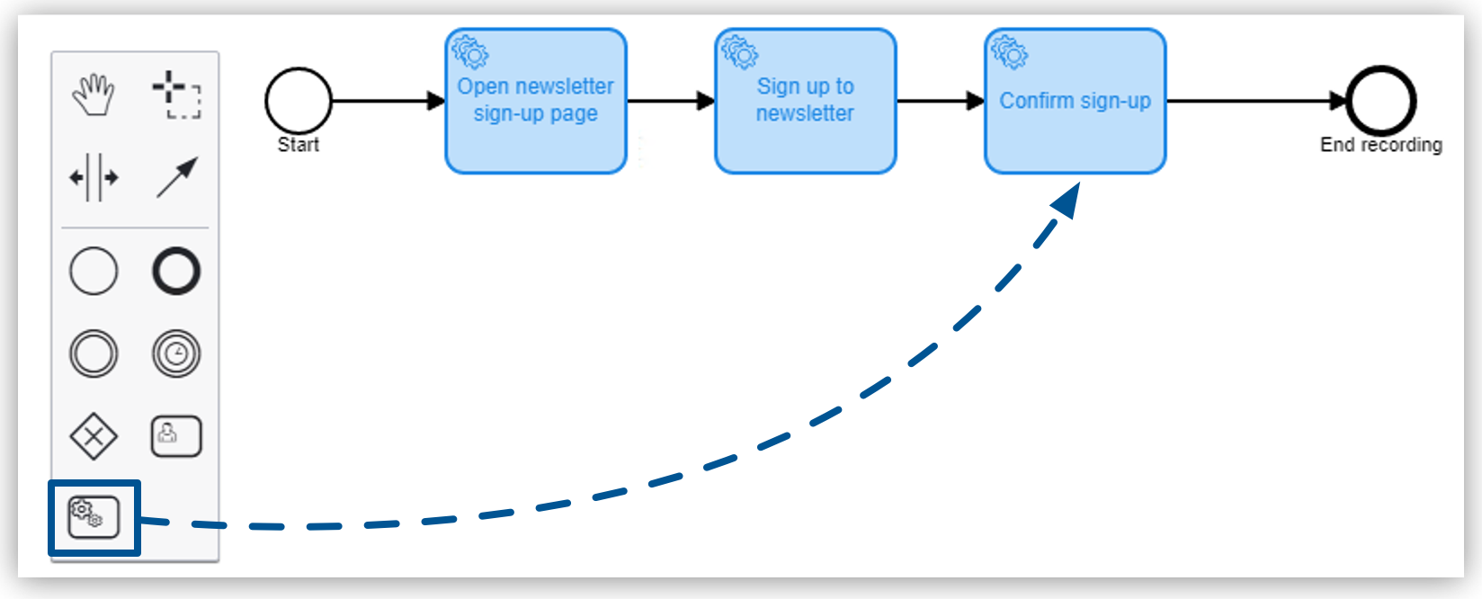 A BPMN diagram with three steps