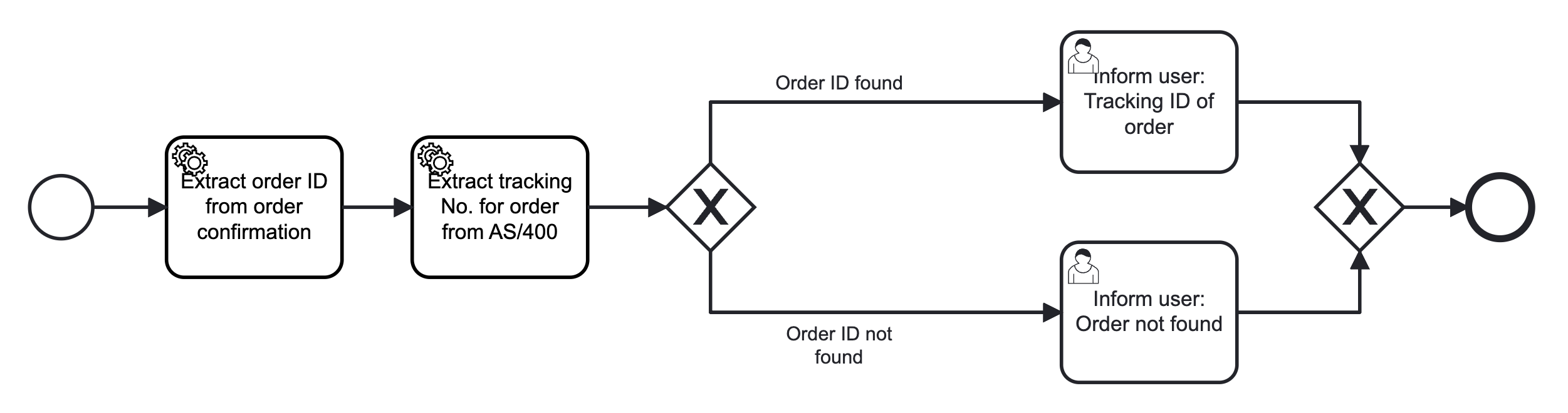 In the model flow, activities one and two are sequential. Depending on whether the order id is found, an exclusive gateway branches the flow to the third activity.