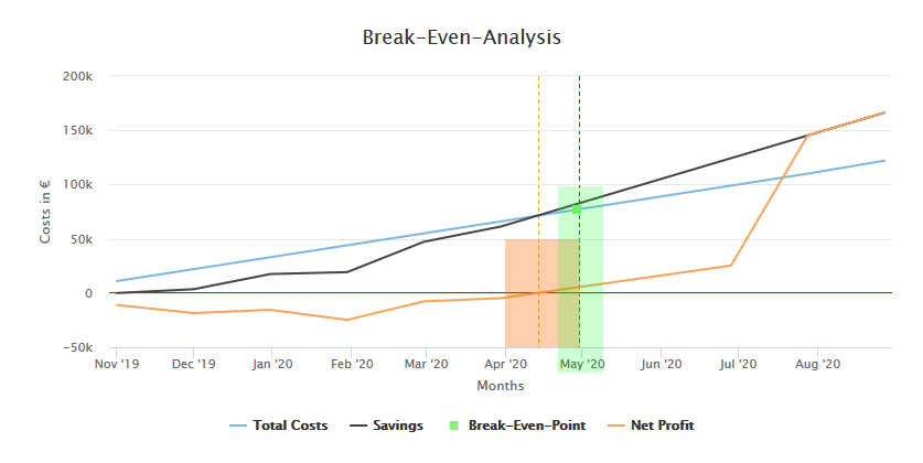 rpa_processOperations_FinanceAnalysis_Details_BreakEvenAnalysis_Example_BreakEvenPoint_MathVsMonth