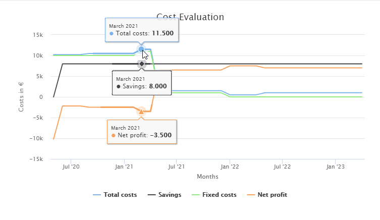 rpa_processOperations_FinanceAnalysis_Details_CostEvaluation_Example_NetProfit_Negative