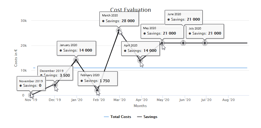 rpa_processOperations_FinanceAnalysis_Details_CostEvaluation_Example_Savings_ProcessRuns_ActualAndForecast