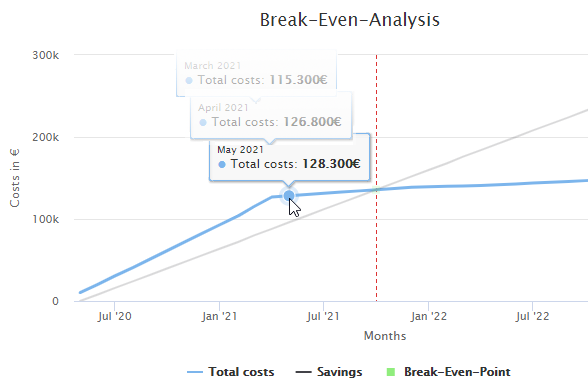 rpa_processOperations_FinanceAnalysis_Details_CumulativeTotalCosts_Example_IncreasedCumulativeTotalCosts