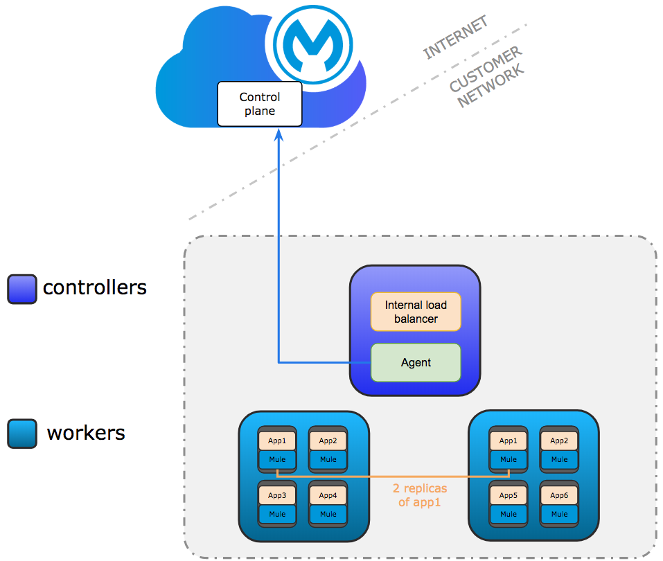 Diagram of a network development architecture of the MuleSoft control plane with controllers, such as an internal load balancer, agent, and workers