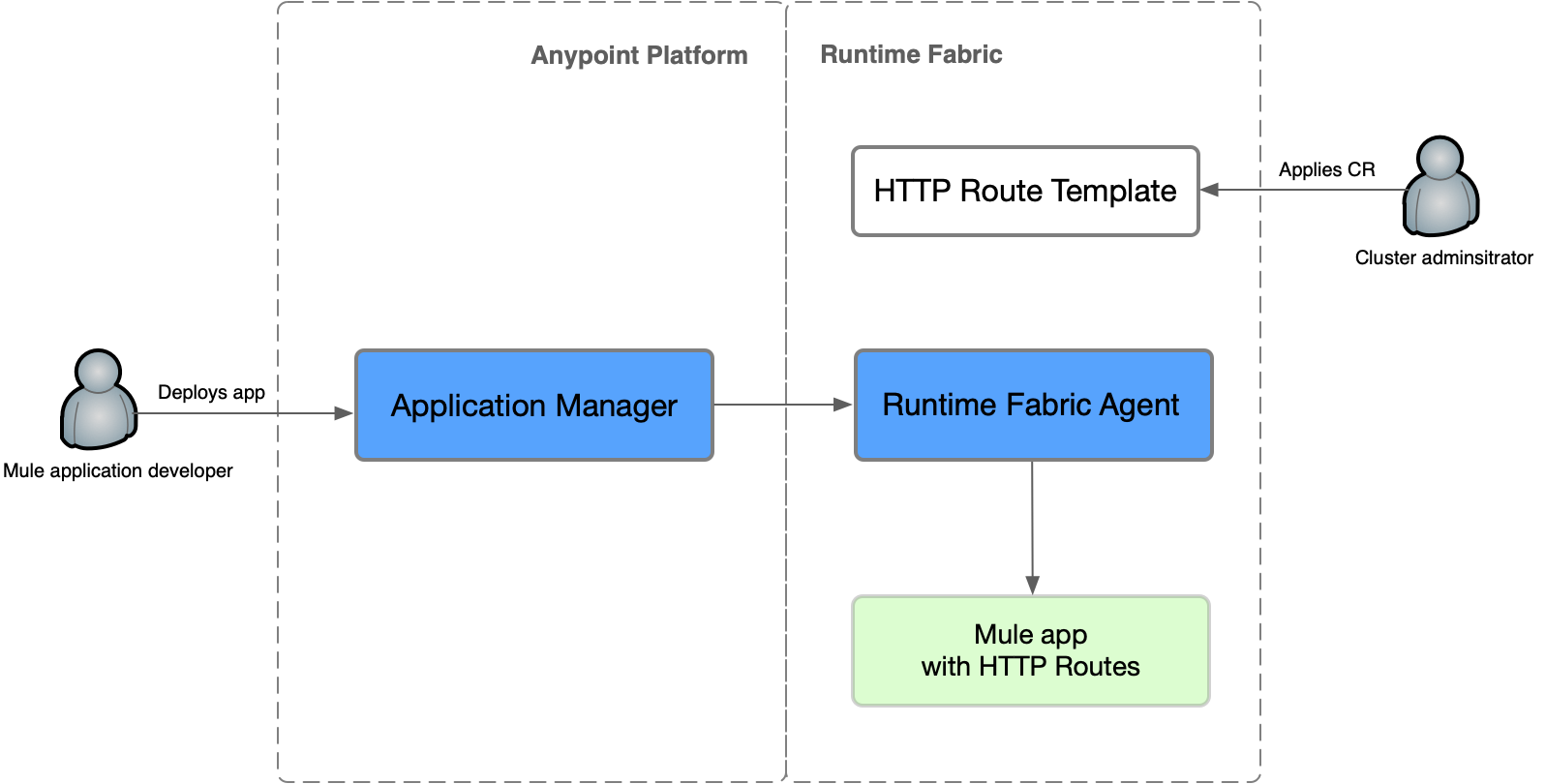 HTTP route-template diagram overview