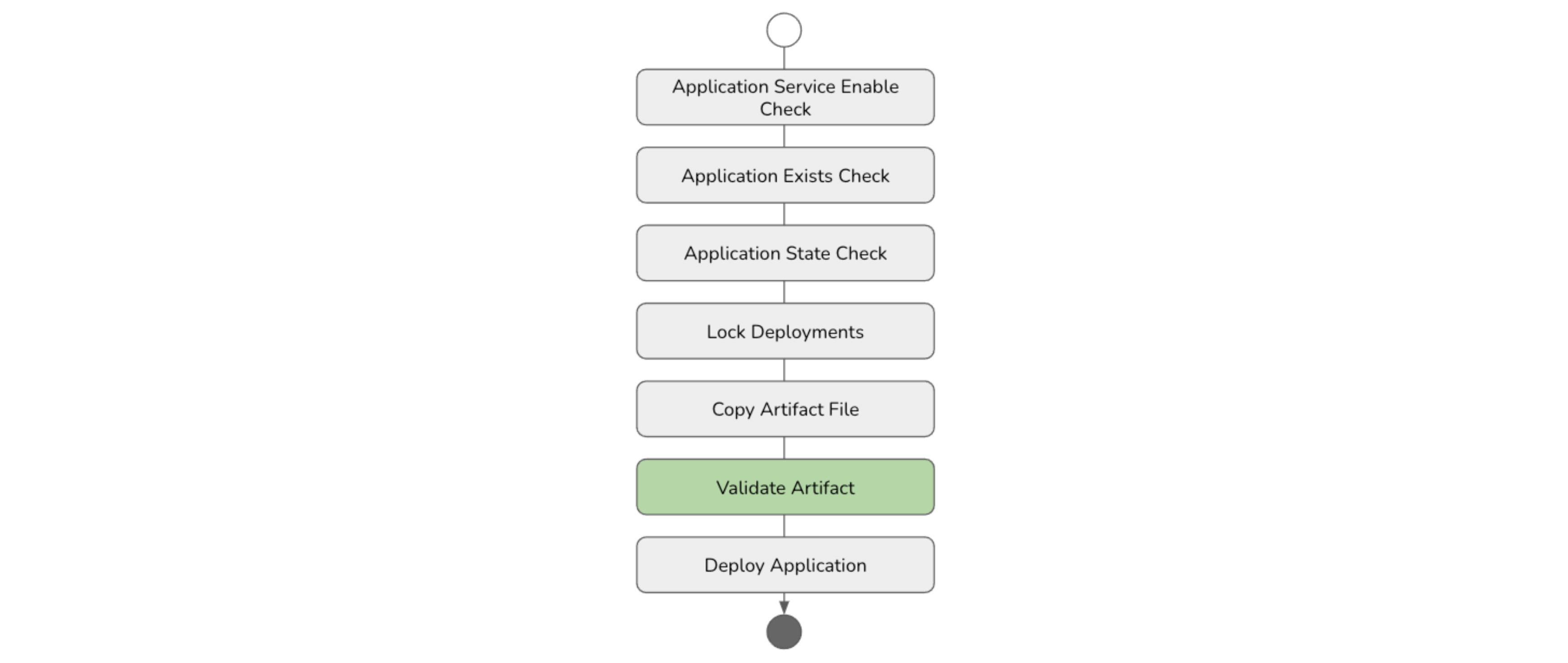 Application Validation Flowchart