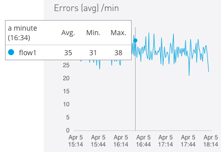 flow metrics c2b16