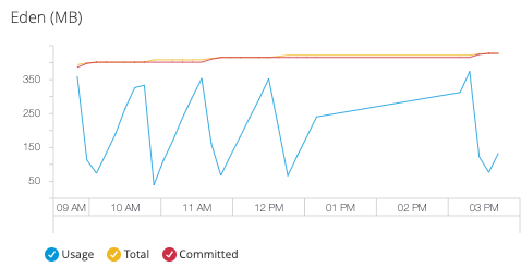 monitoring dashboards eden