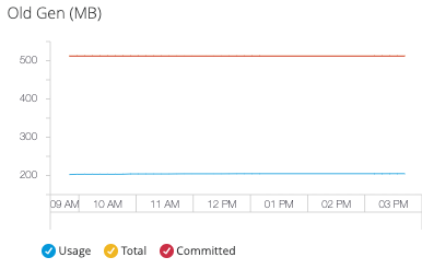 monitoring dashboards tenure