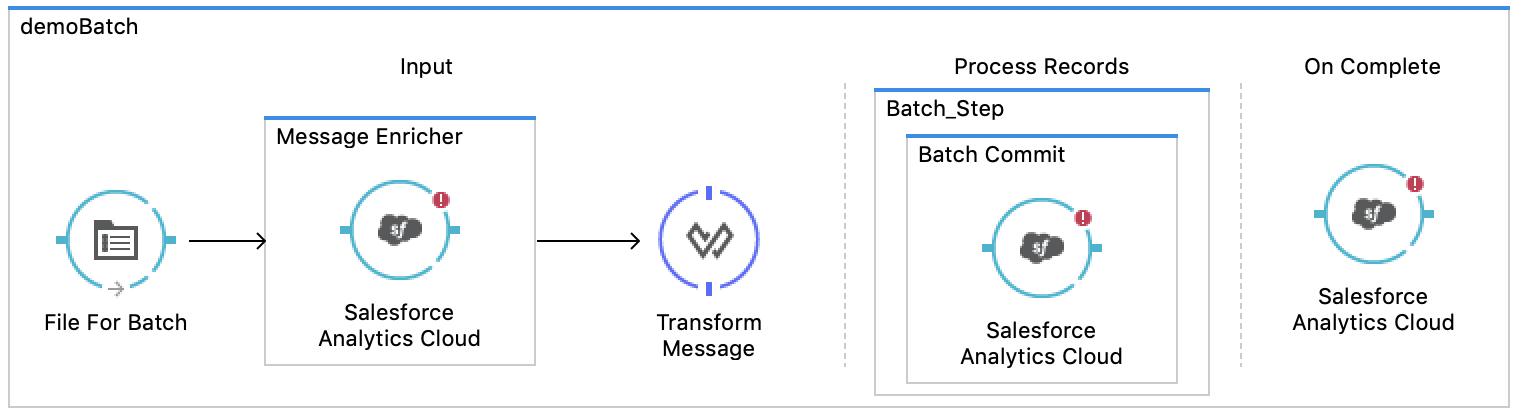 salesforce analytics batch flow unconfigured