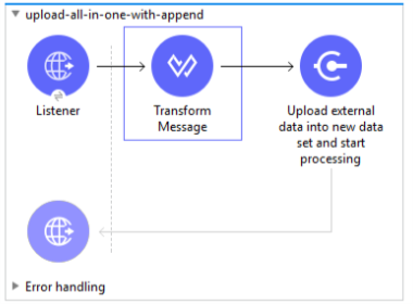 Studio flow with Listener, Transform Message, and Upload external data into new data set and start processing