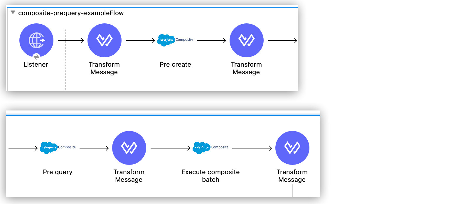 Studio flow with an HTTP Listener component, Transform components, and multiple Salesfore Composite operations