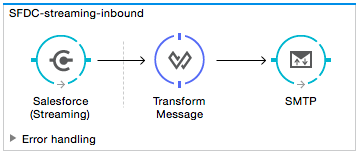 sfdc streaming inbound