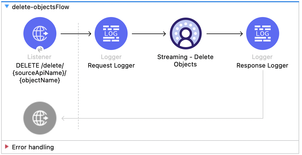 Salesforce Data Cloud Delete flow with Listener, Logger, Delete Objects, and Response Logger