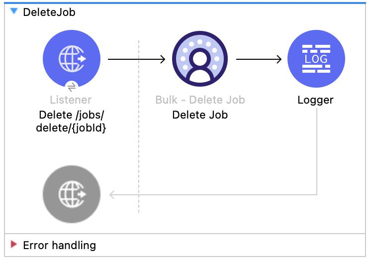 Salesforce Data Cloud Delete Job flow with Listener, Delete Job, and Logger