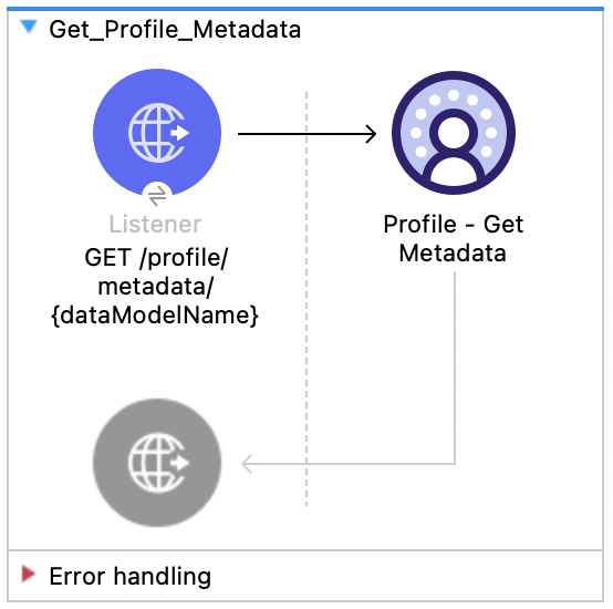 Salesforce Data Cloud Profile Get Metadata flow with Listener and Profile Get Metadata