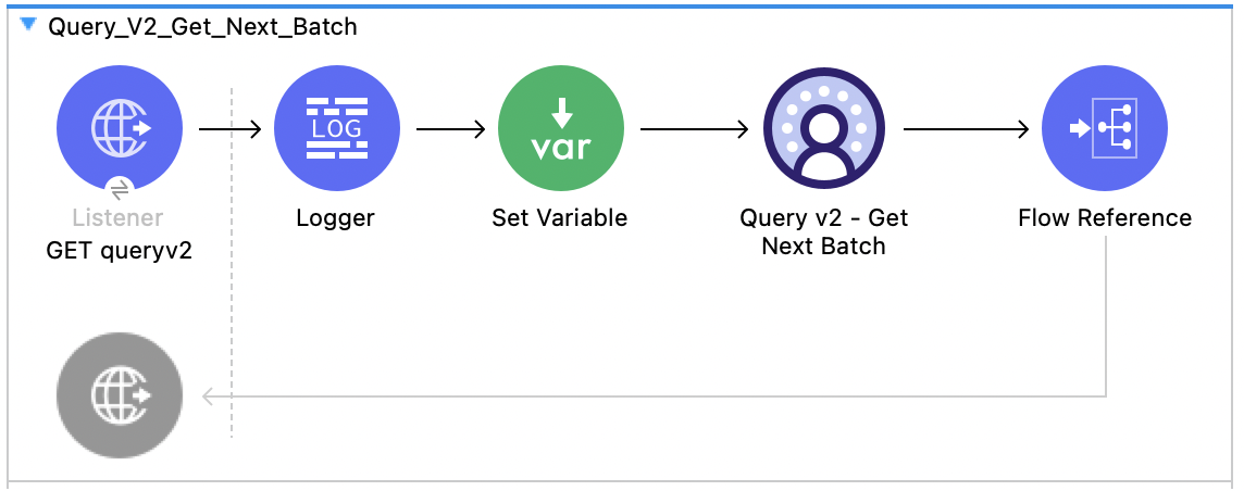 Salesforce Data Cloud Query v2 Get Next Batch flow with Listener, Logger, Set Variable, Query v2 Get Next Batch, and Flow Reference