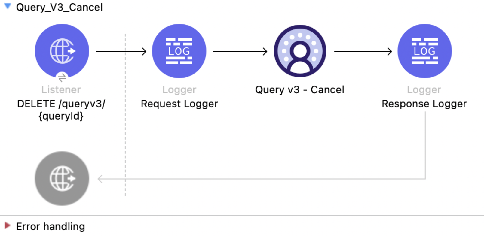 Salesforce Data Cloud Connector Query v3 Cancel flow with Listener, Logger, Query v3 Cancel, and Response Logger