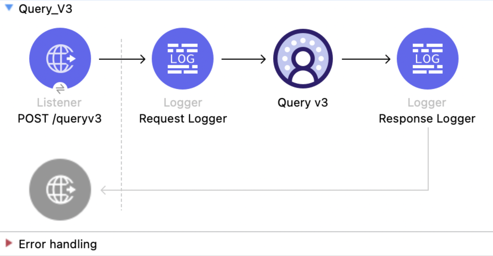 Salesforce Data Cloud Connector Query v3 flow with Listener, Logger, Query v3, and Response Logger