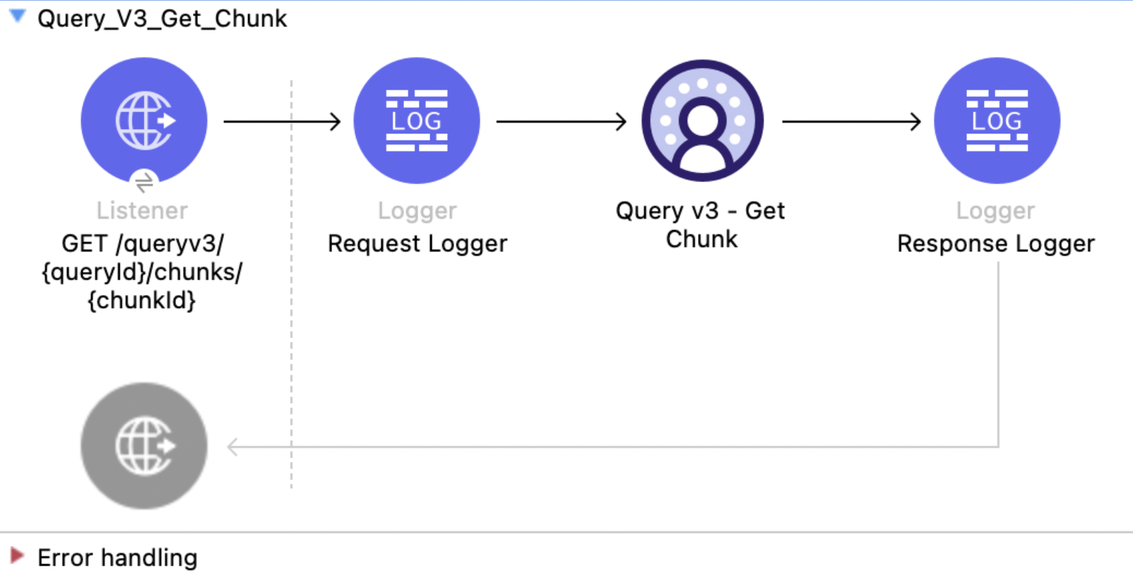 Salesforce Data Cloud Connector Query v3 Get Chunk flow with Listener, Logger, Query v3 Get Chunk, and Response Logger