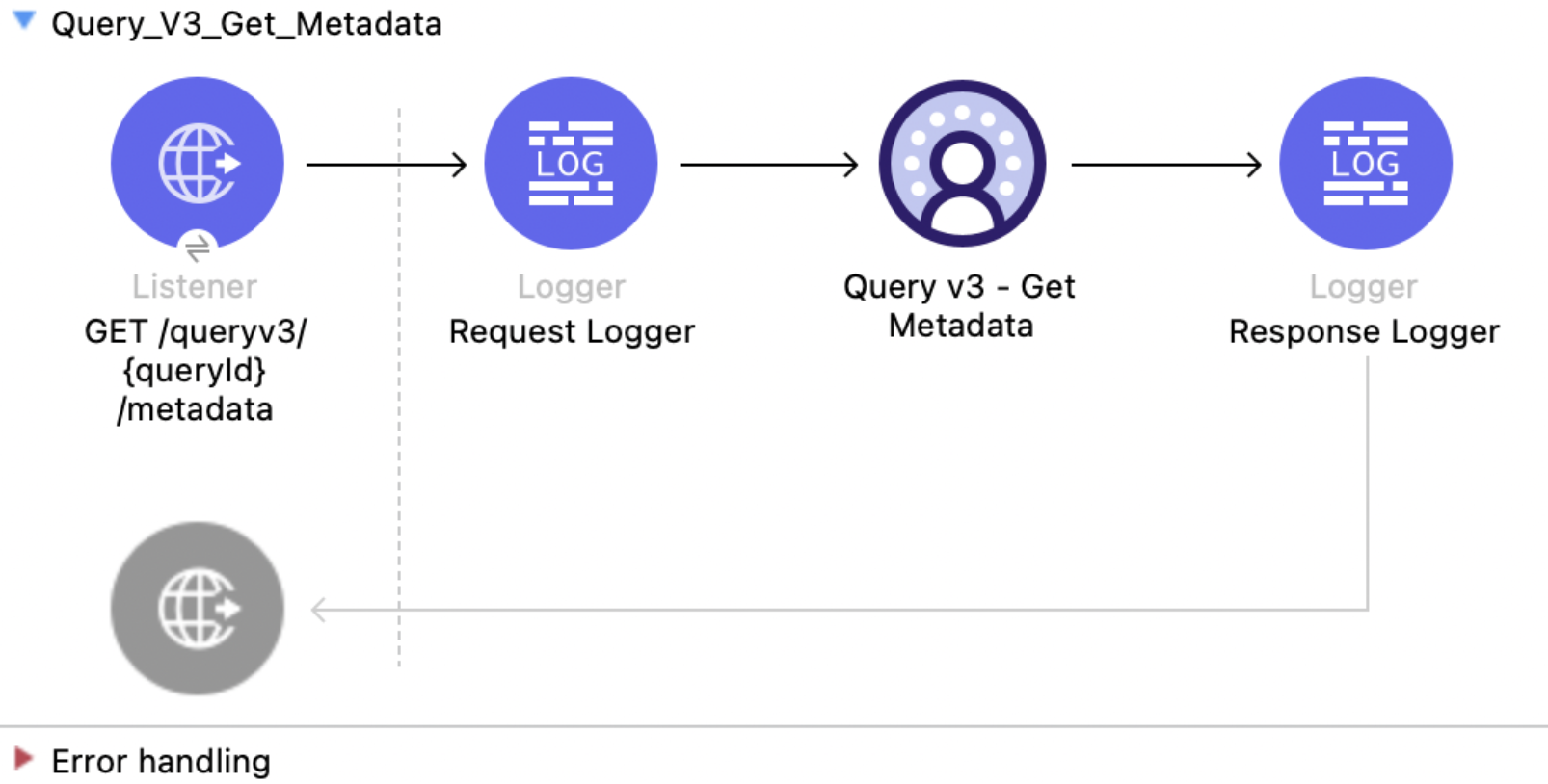 Salesforce Data Cloud Connector Query v3 Get Metadata flow with Listener, Logger, Query v3 Get Metadata, and Response Logger