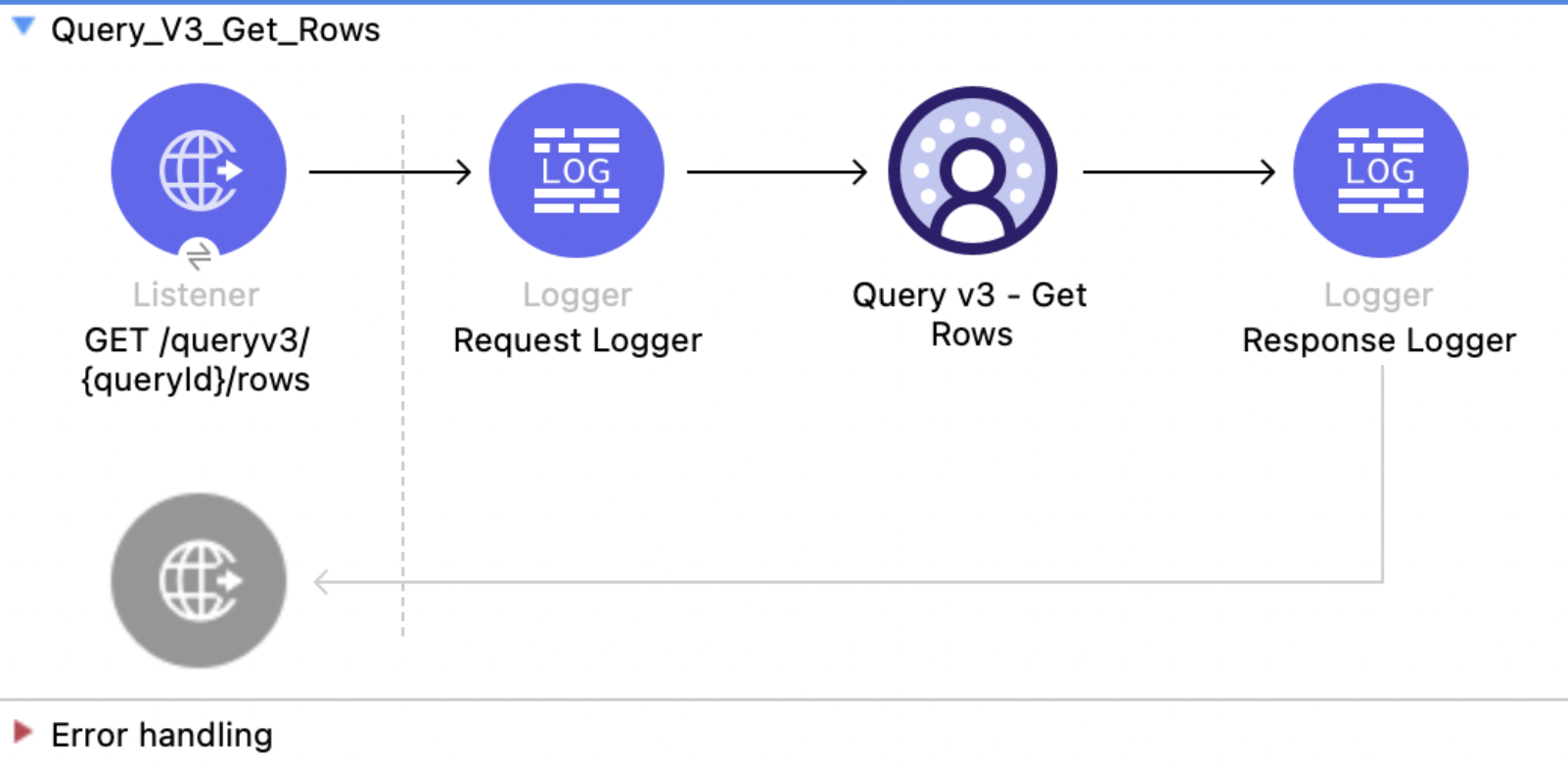 Salesforce Data Cloud Connector Query v3 Get Rows flow with Listener, Logger, Query v3 Get Rows, and Response Logger