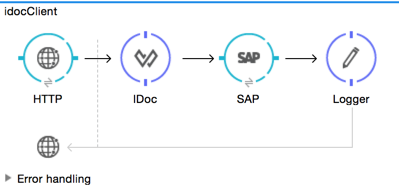 SAP Outbound IDoc Flow