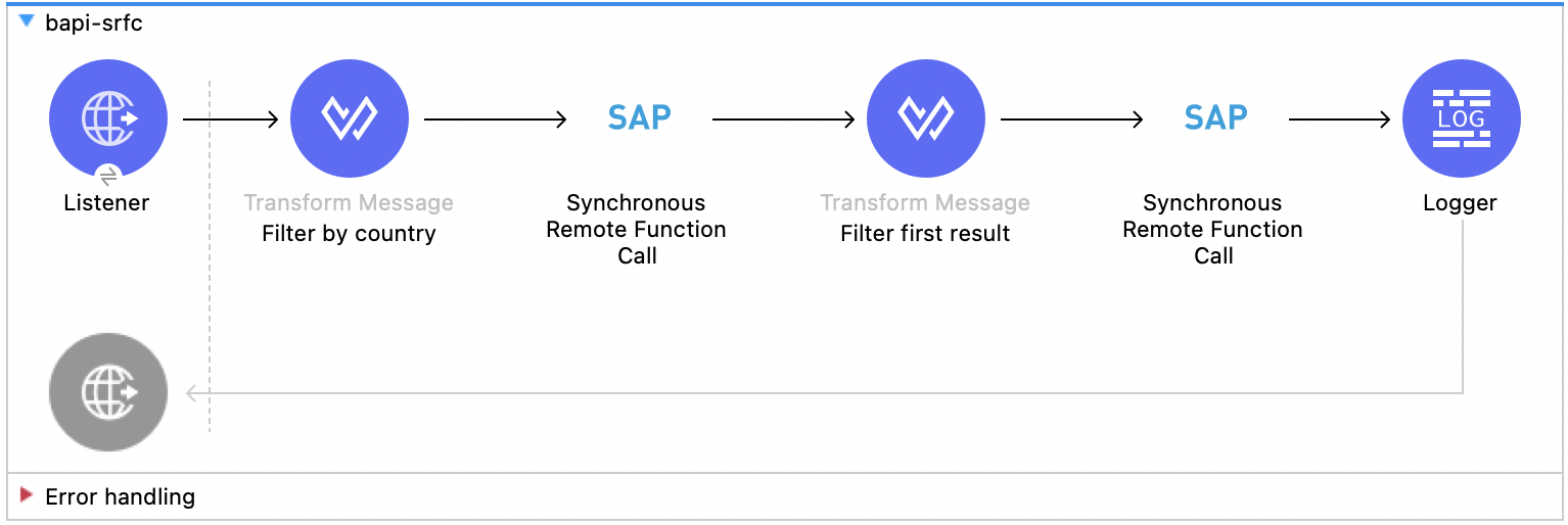 Studio flow for the first flow of Managing Transactions